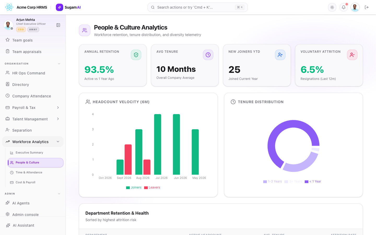 Current people and culture analytics